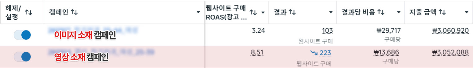 메타 광고 관리자 캠페인 성과 화면: 이미지 소재 캠페인 ROAS 3.24, 구매 103건, 구매당 29,717원, 지출 3,060,920원 / 영상 소재 캠페인 ROAS 8.51, 구매 223건, 구매당 13,686원, 지출 3,052,088원